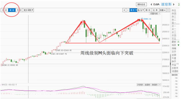 美股顶部构造即将成功，大跌将长期拖累A股下行