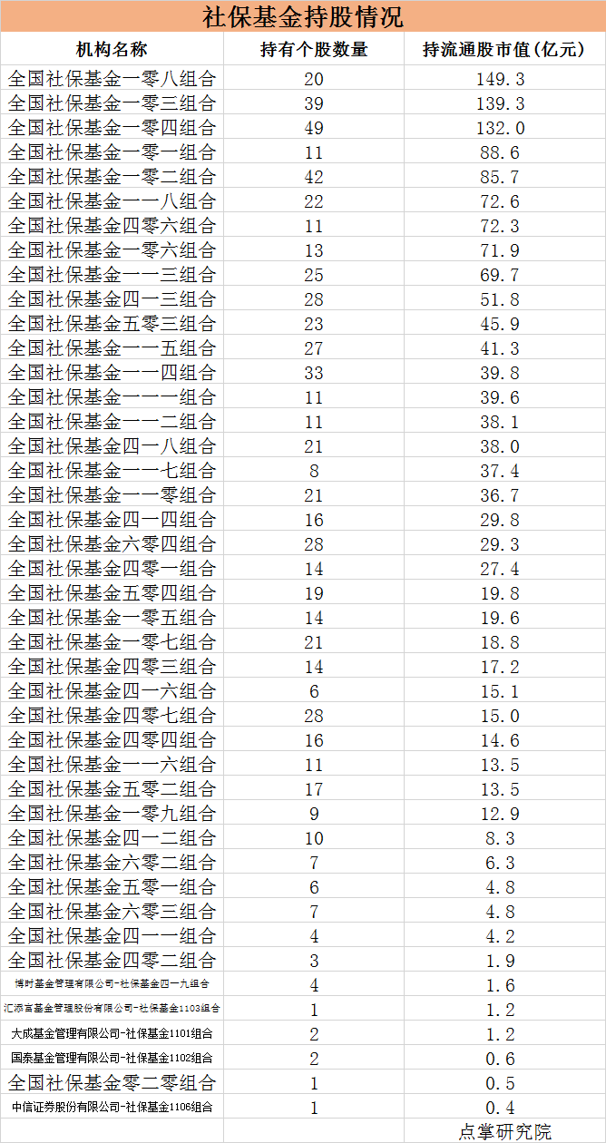 社保重仓被套股名单