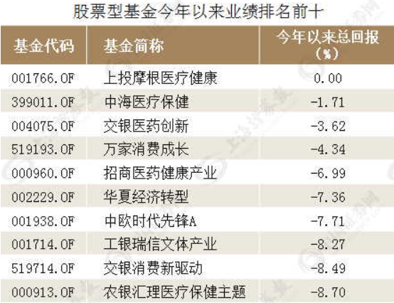 基金排名进入巅峰对决，第一名出乎意料！