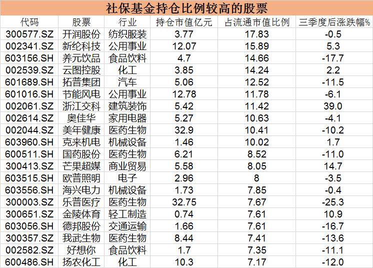 社保重仓被套股名单