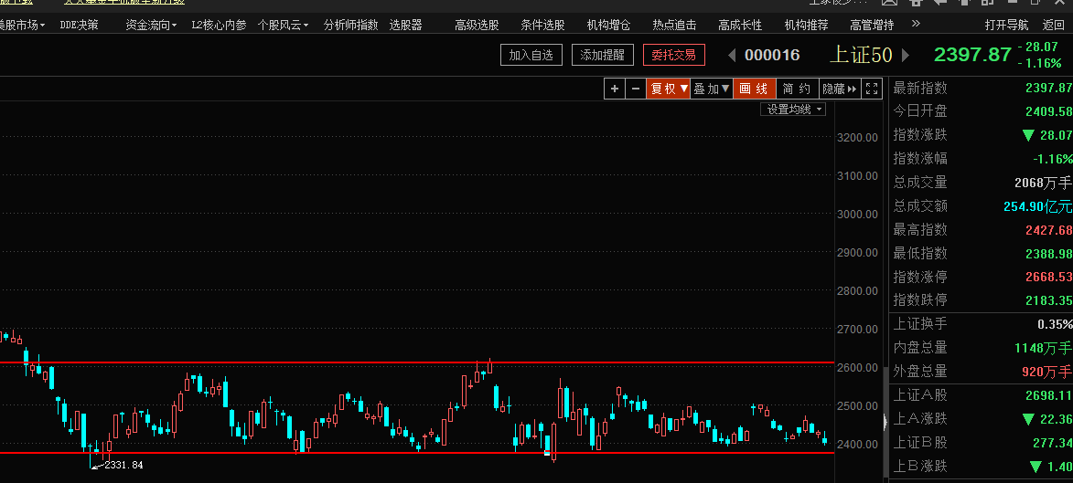 花开须有时 唯有静待之（俊哥深度晚评）