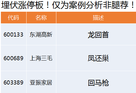 创投第二波连续涨停板行情正在启动！