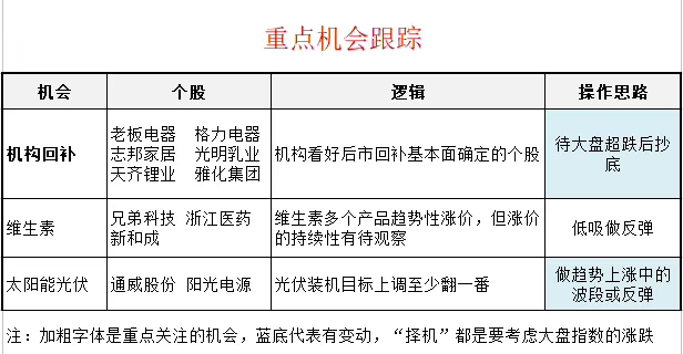 重点机会跟踪与策略