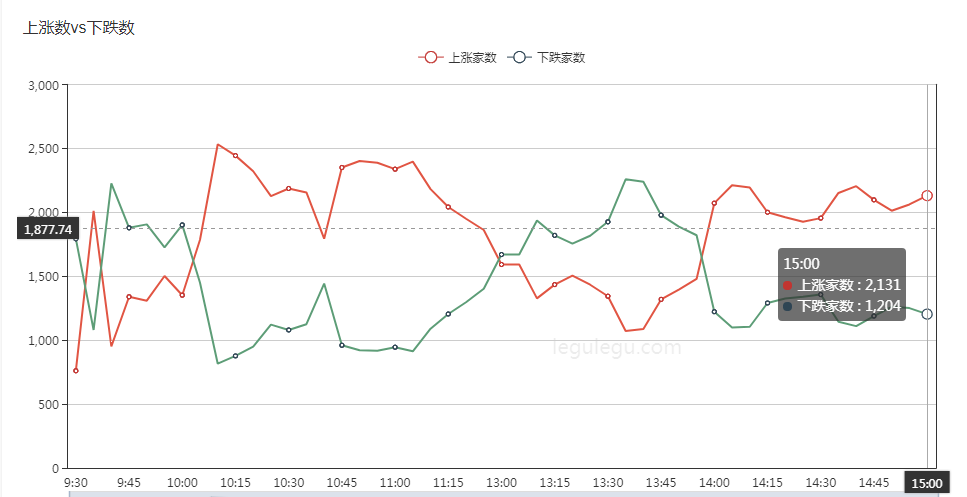 李国辉：市场严重分化，短线反弹到来