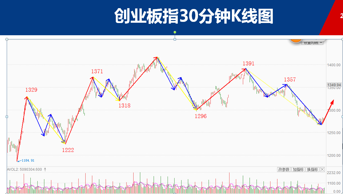 李国辉：市场严重分化，短线反弹到来