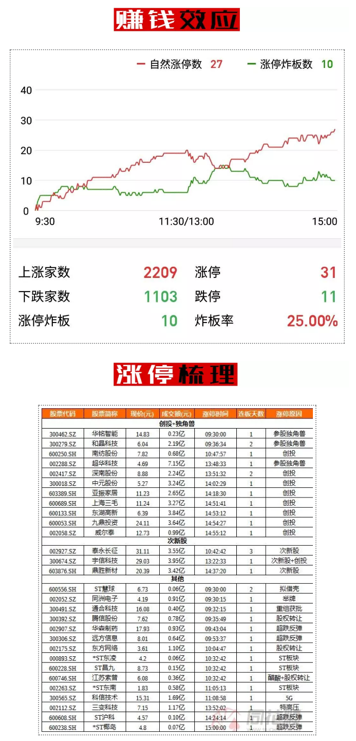 创投：核心地位，当仁不让！