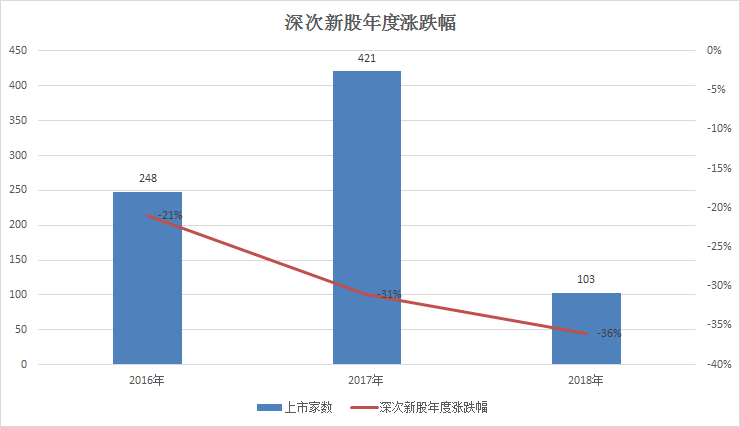 次新股创5年最惨记录 次新股依旧可以挑到金股