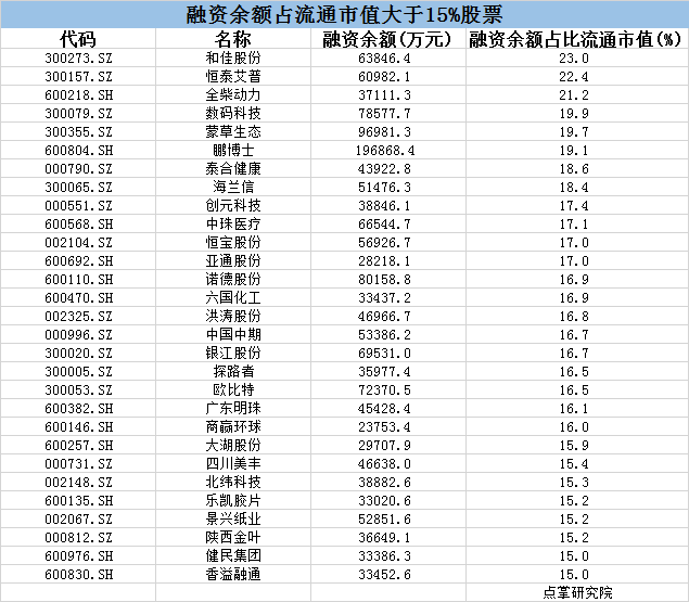 这些高融资的股票要注意了（附名单）