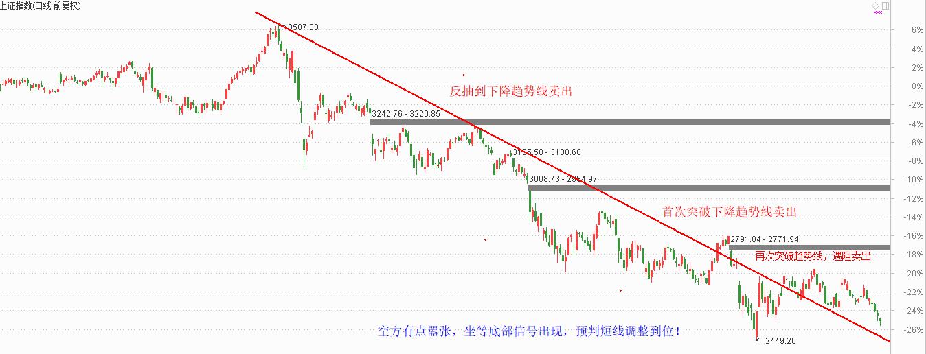 坐等底部信号，预判短线基本到位了