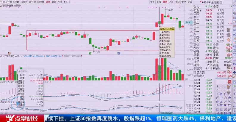 【观点】南松：注意“二炮齐发”形态，跳空高开直接追！