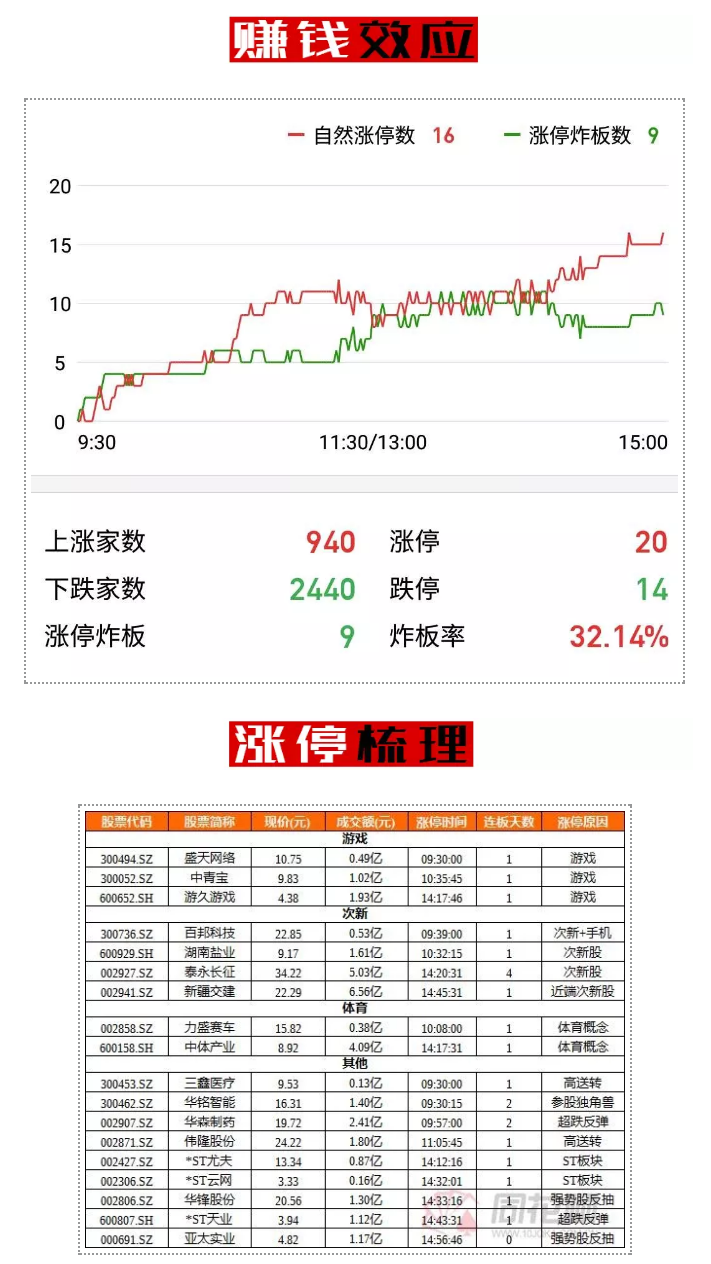 次新股活跃，市场坚守2500阵地