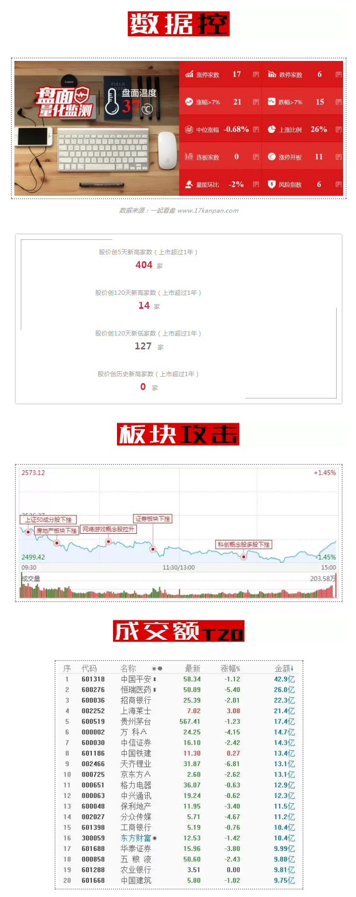 次新股活跃，市场坚守2500阵地