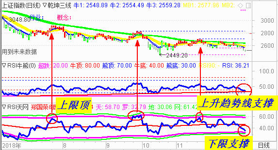 【RSI系列课程指标下载】道琼斯指数   预判仍是探底反弹