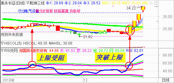 【RSI系列课程指标下载】道琼斯指数   预判仍是探底反弹