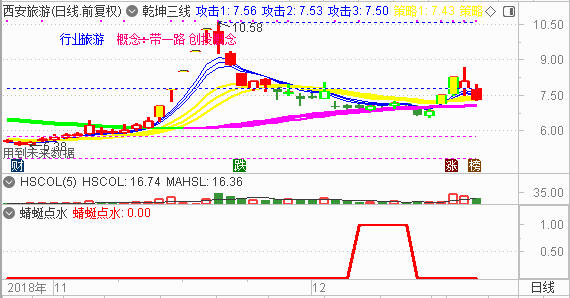【乾坤三线指标下载】蜻蜓点水模型是主升浪或第三浪的启动点