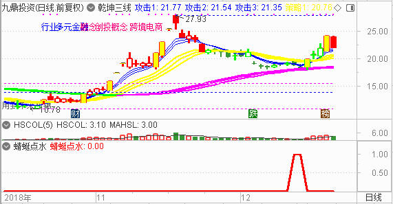 【乾坤三线指标下载】蜻蜓点水模型是主升浪或第三浪的启动点