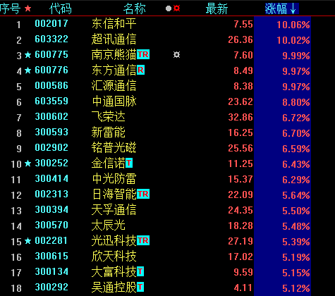 盘面清淡，5G引领