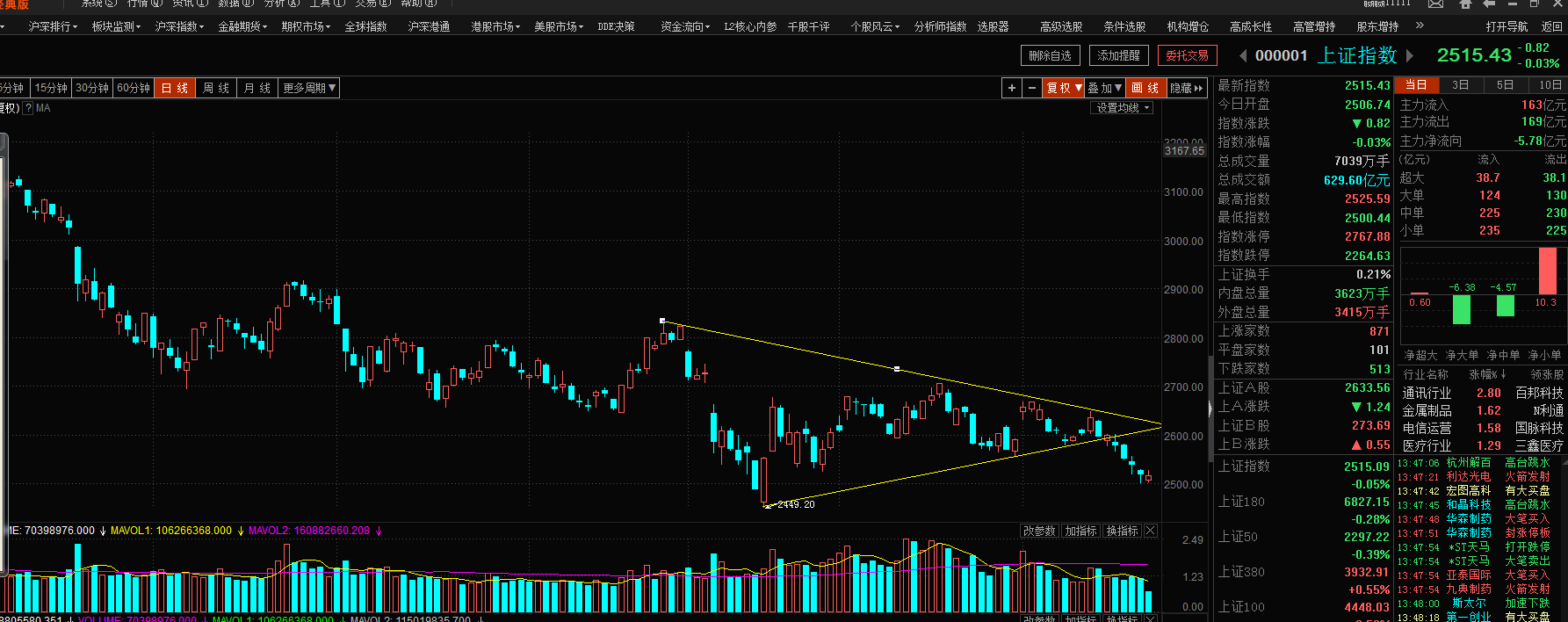 12.24 下午：看资金的回流