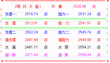 【乾坤三线指标下载】大盘探底反弹  明关注能否突破2530点