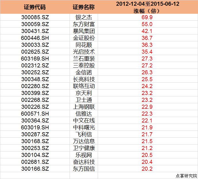 以史为镜！A股历史上大牛股共同的特点