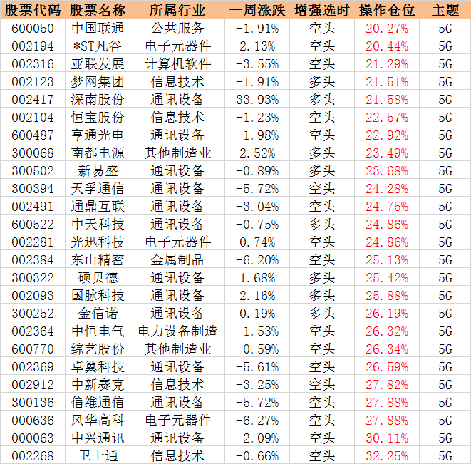 窍用增强选时擒5G龙头股