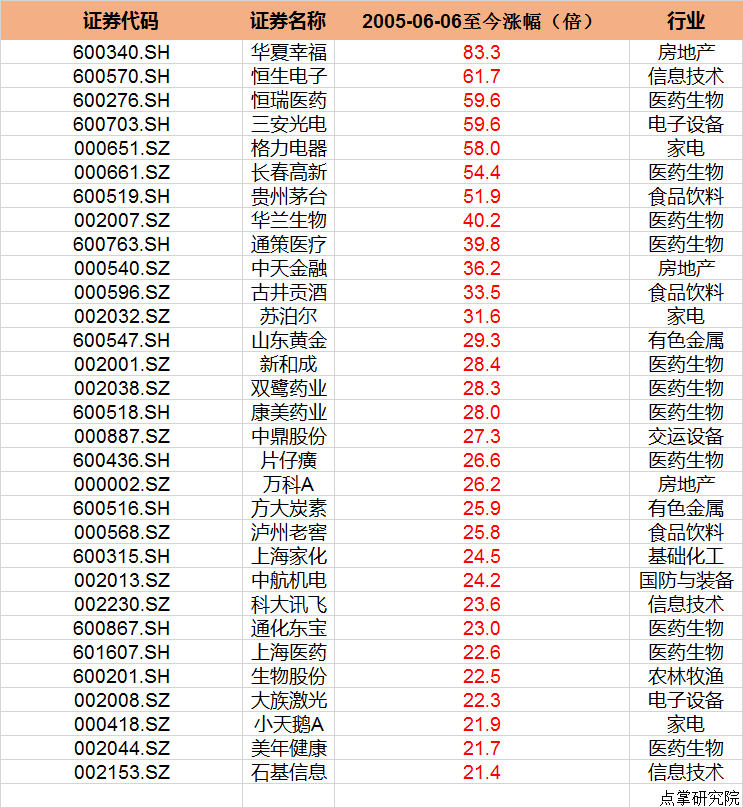 以史为镜！A股历史上大牛股共同的特点