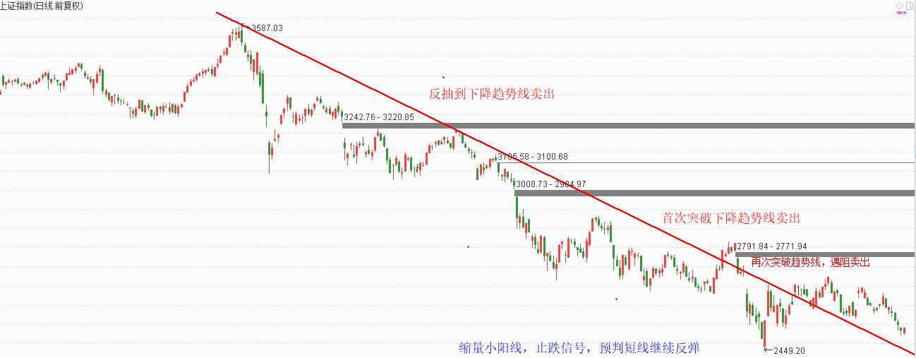 短线会继续反弹，关注低风险公司！