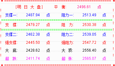【乾坤三线指标下载】大盘午后逆转  明关注2513点压力