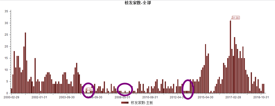 近18年3次熊市的特点（下）