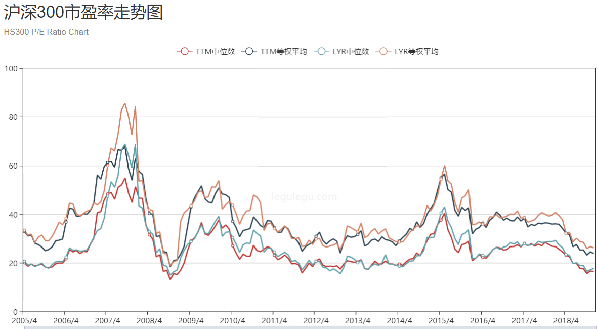 上证50 与市场的定价机制---A股处于什么估值状态？（系列美图请欣赏）