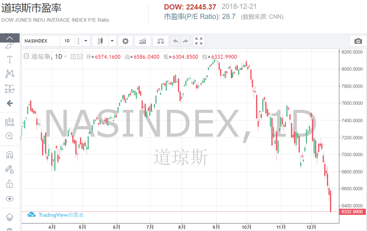 上证50 与市场的定价机制---A股处于什么估值状态？（系列美图请欣赏）