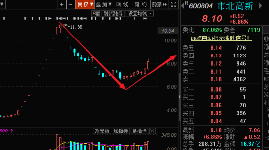 【周刚筹码课程】市北高新涨停，三毛反包，具体请连续看我前面的文章，天天记录