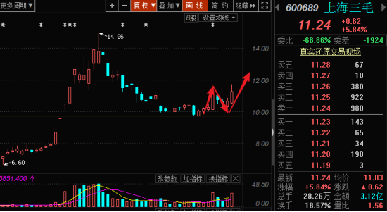 【周刚筹码课程】市北高新涨停，三毛反包，具体请连续看我前面的文章，天天记录