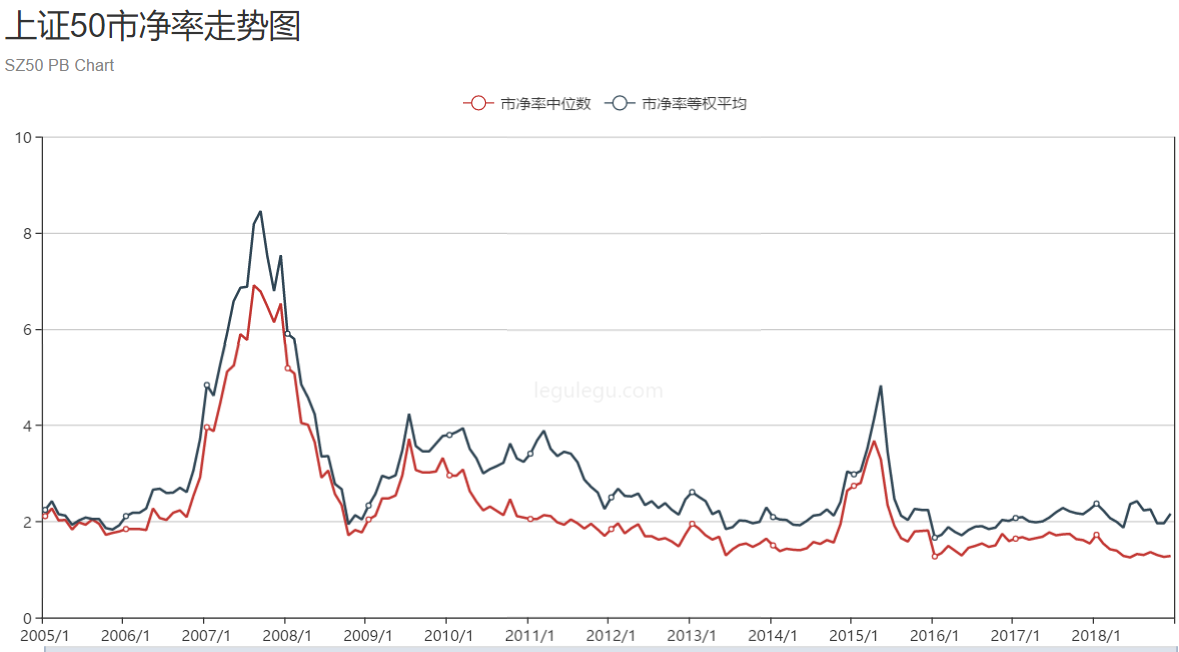 上证50 与市场的定价机制---A股处于什么估值状态？（系列美图请欣赏）