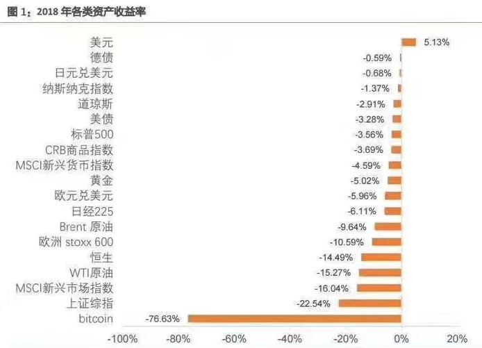 李国辉：快到年末了，盘点一下全球的资产收益