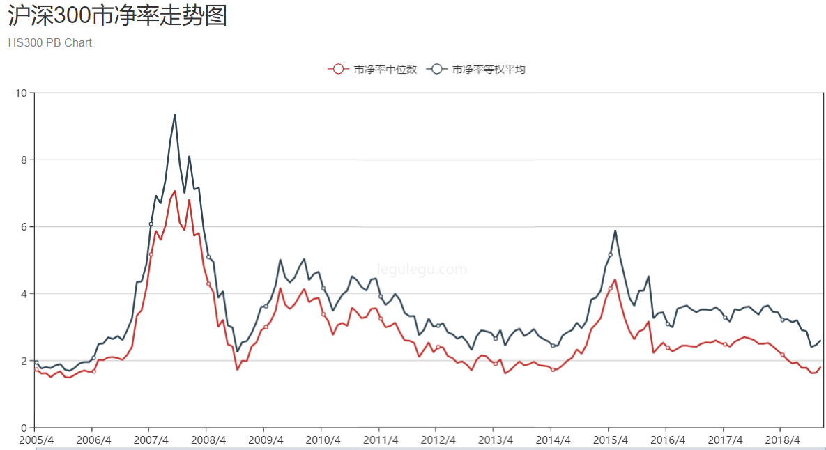 上证50 与市场的定价机制---A股处于什么估值状态？（系列美图请欣赏）