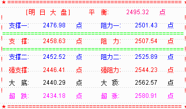 【乾坤三线指标下载】道指暴涨千点  大盘反其道行再演黑周四