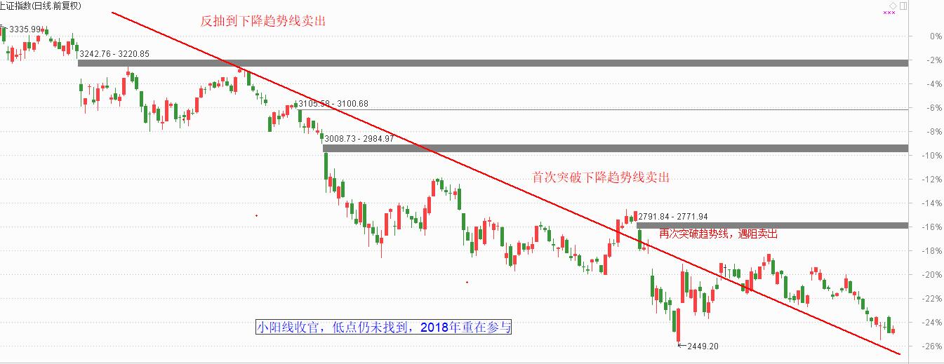 2018年重在参与，2019年请空方主力下手轻一点！