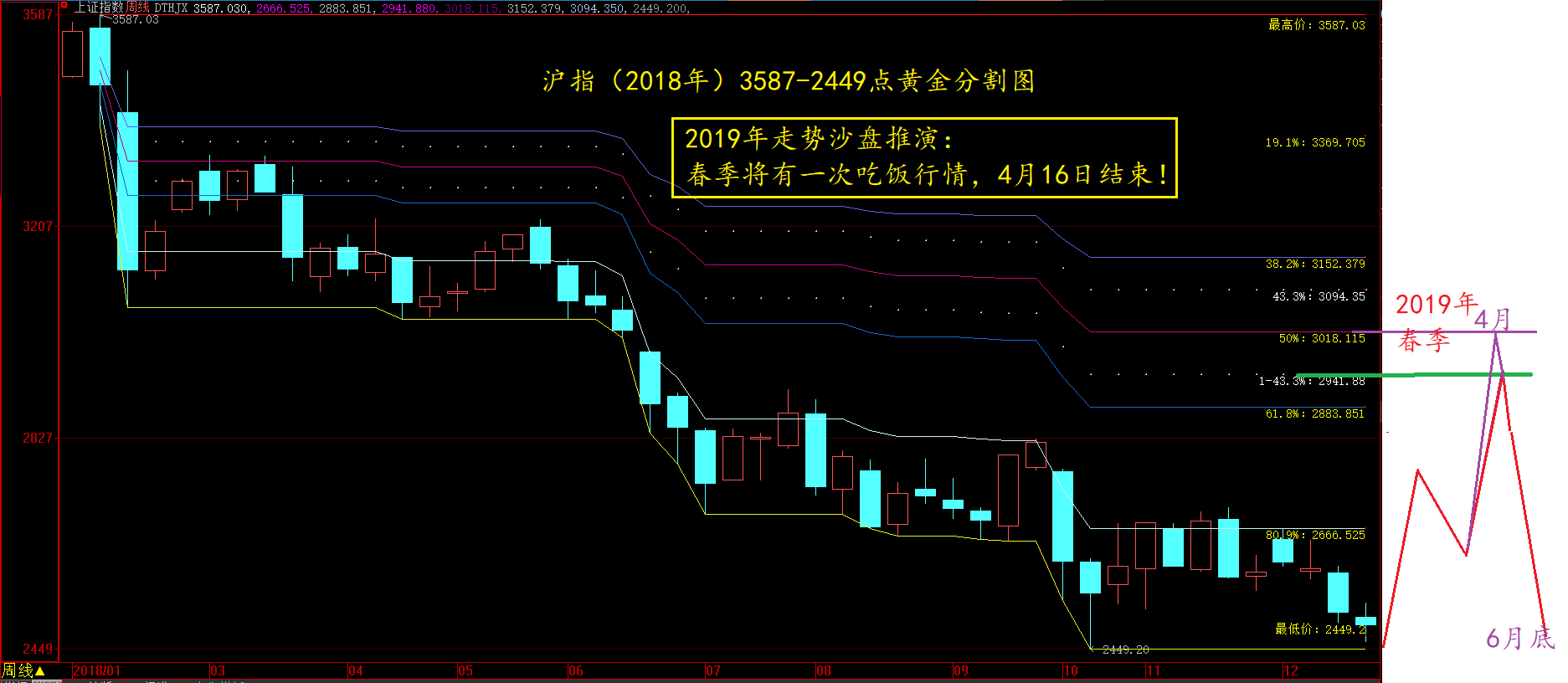 2019年大盘走势沙盘推演图