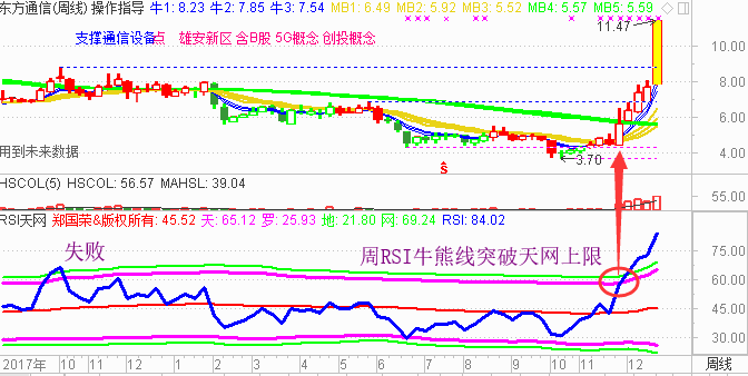 【RSI系列课程指标下载】本周美指探底强势反弹  预判准确