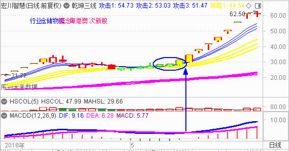 【乾坤三线指标下载】盘点2018年牛妖股