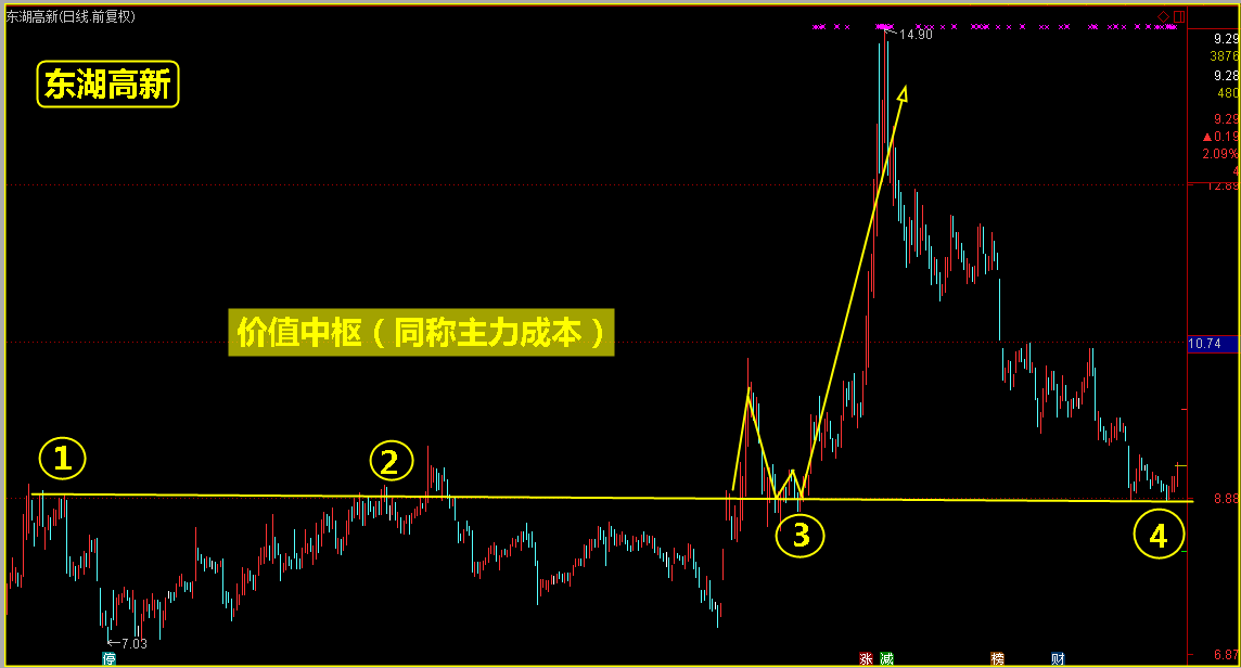 2018年操盘战法分享，快速识别主力成本区！（附案例）