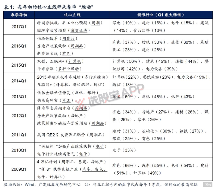 春季躁动，过去9年是怎么玩的？（好图）