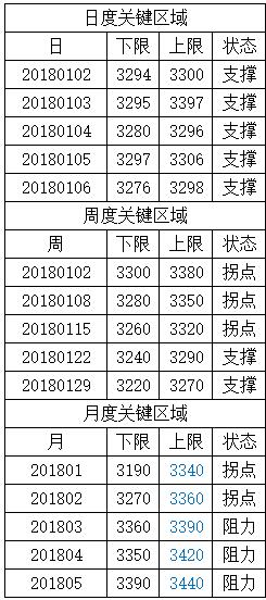 迎接2018年短、中、长期操作规划