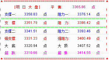 预期明大盘仍能维持震荡走势