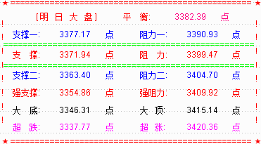 “两桶油”推升大盘五连阳  3400点处有调整