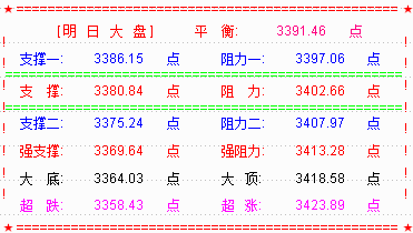 大盘六连阳  下周大盘应有调整