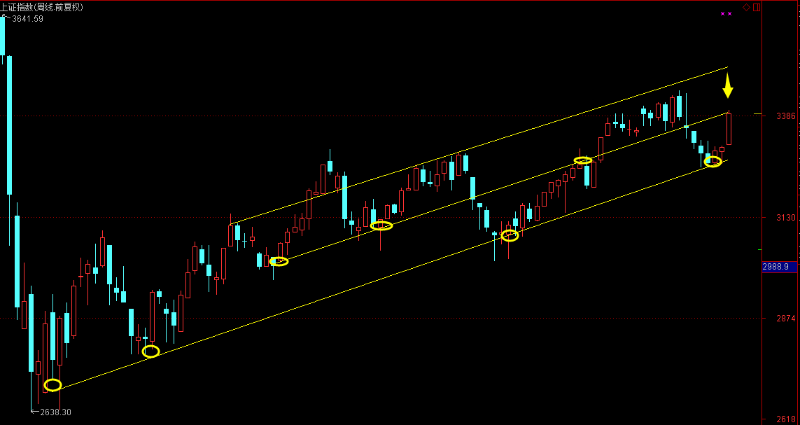 指数突破3400点后，您一定想知道下周该怎么操作？