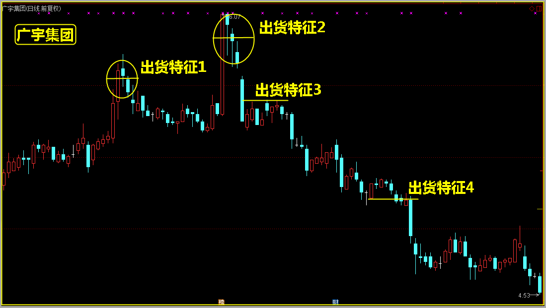 用K线密码，识破主力真实操盘阴谋！