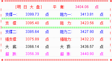 大盘罕见七连阳突破3400点